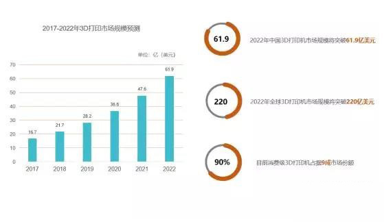 全球3D打印机市场需求激增，2020年规模将突破220亿美元