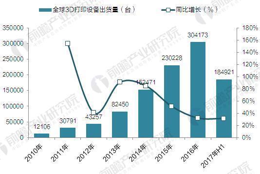 2017年全球3D打印机出货近40万台 消费级占九成(图1)